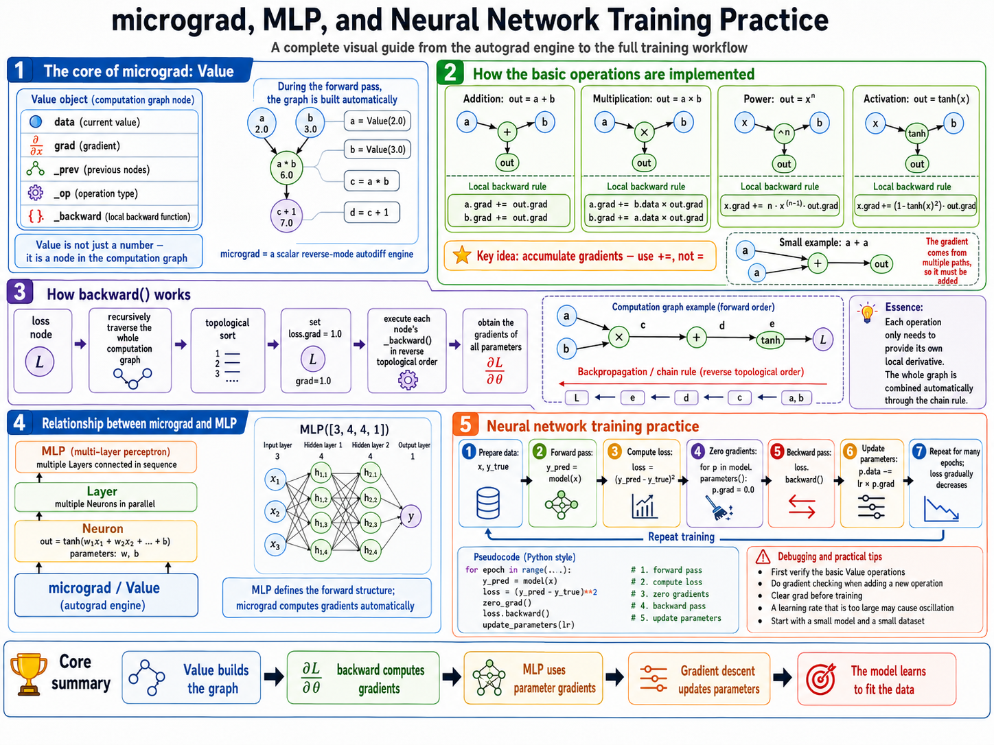micrograd, MLP, and Neural Network Training Practice